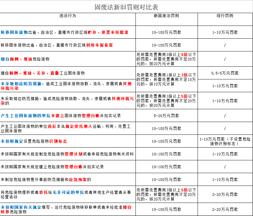 嚴(yán)懲重罰！新《固廢法》9月1日起實(shí)行！最高罰款500萬(wàn)元！還要雙罰！