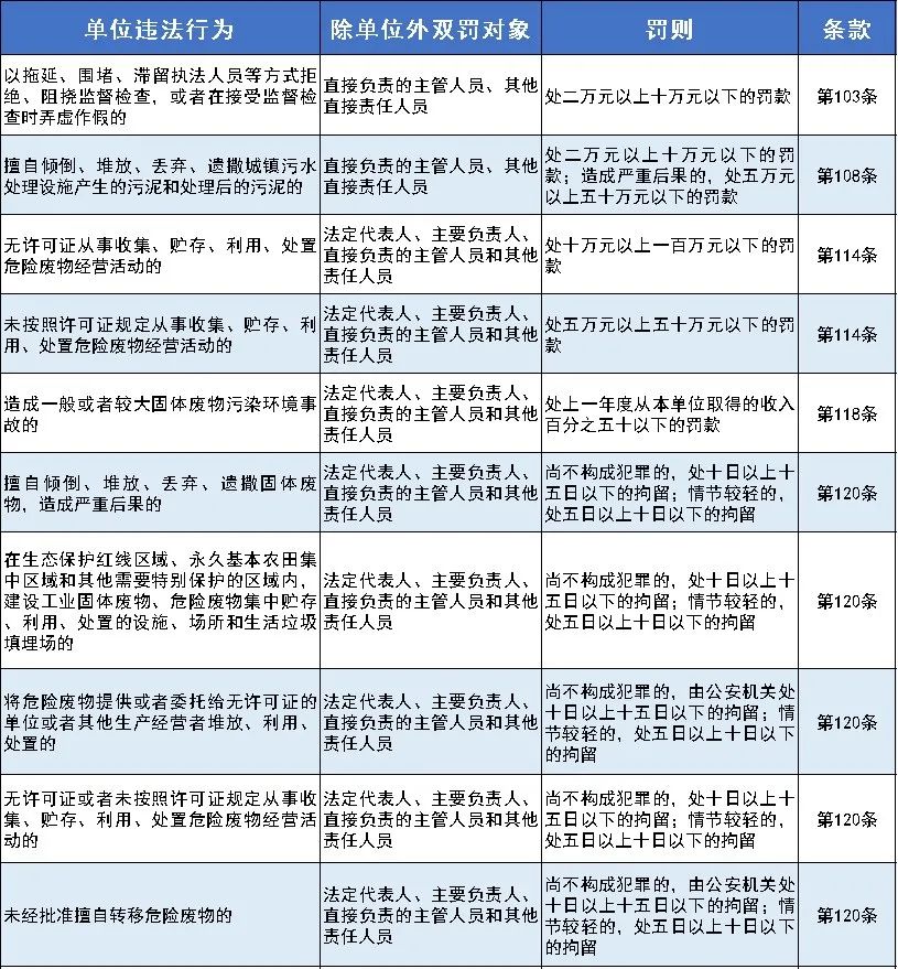 嚴(yán)懲重罰！新《固廢法》9月1日起實(shí)行！最高罰款500萬(wàn)元！還要雙罰！