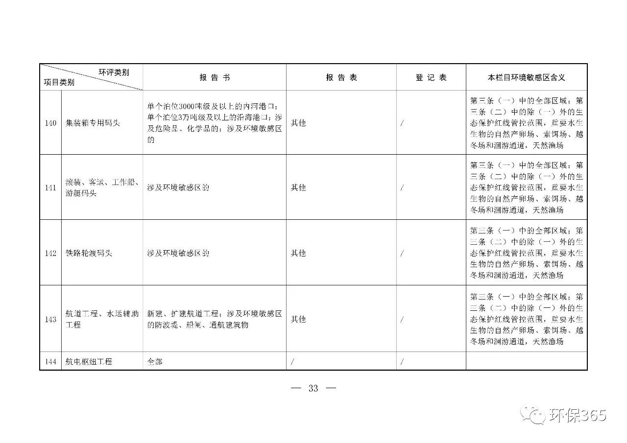 最新發(fā)布！建設(shè)項(xiàng)目環(huán)境影響評(píng)價(jià)分類(lèi)管理名錄（2021年版）