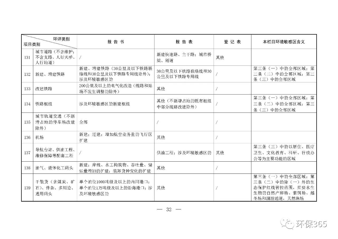 最新發(fā)布！建設(shè)項(xiàng)目環(huán)境影響評(píng)價(jià)分類(lèi)管理名錄（2021年版）