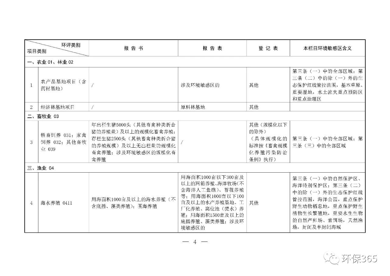 最新發(fā)布！建設(shè)項(xiàng)目環(huán)境影響評(píng)價(jià)分類(lèi)管理名錄（2021年版）