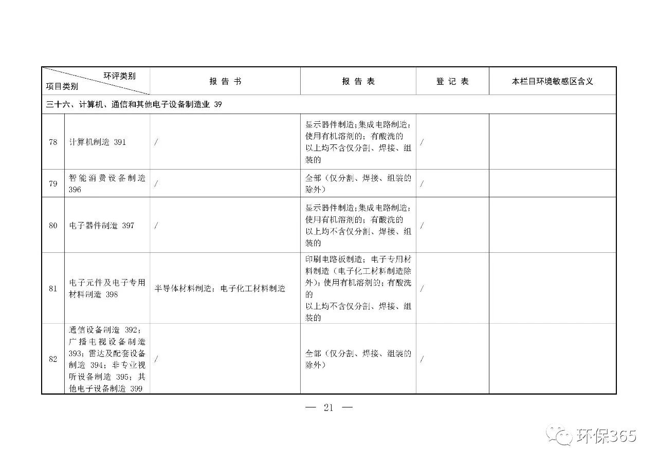 最新發(fā)布！建設(shè)項(xiàng)目環(huán)境影響評(píng)價(jià)分類(lèi)管理名錄（2021年版）