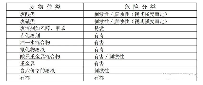 廢機(jī)油屬于危險(xiǎn)廢物！一汽車公司交給無證經(jīng)營者處置最少罰60萬元！新固廢法時(shí)代危廢倉庫建設(shè)參考標(biāo)準(zhǔn)！不想被罰趕緊看！